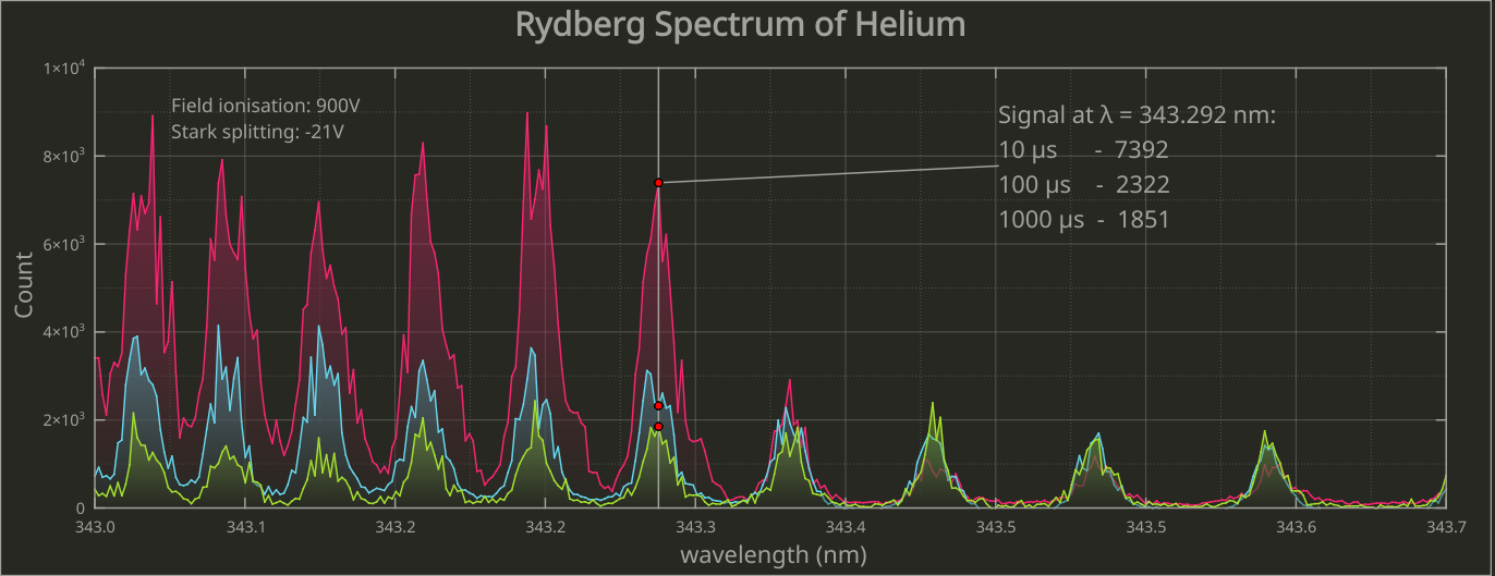 Helium Rydberg-Spectrum