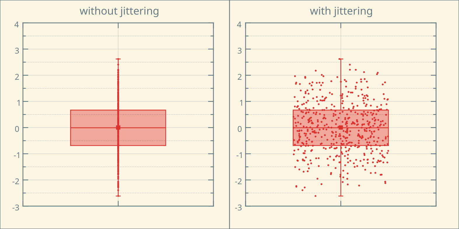 Box Plot with jittered data points